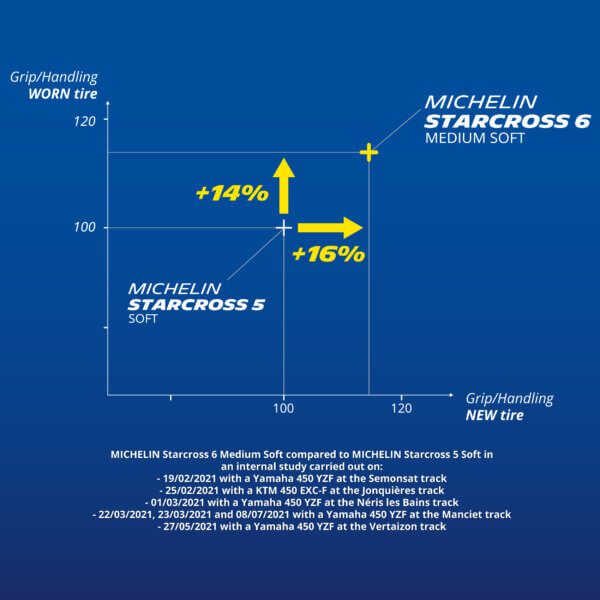 Michelin® Starcross 6 Medium Soft Comparison
