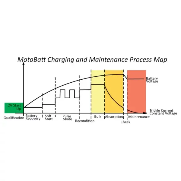 MBZCHPDCFB FAT BOY Motobatt Battery Charger