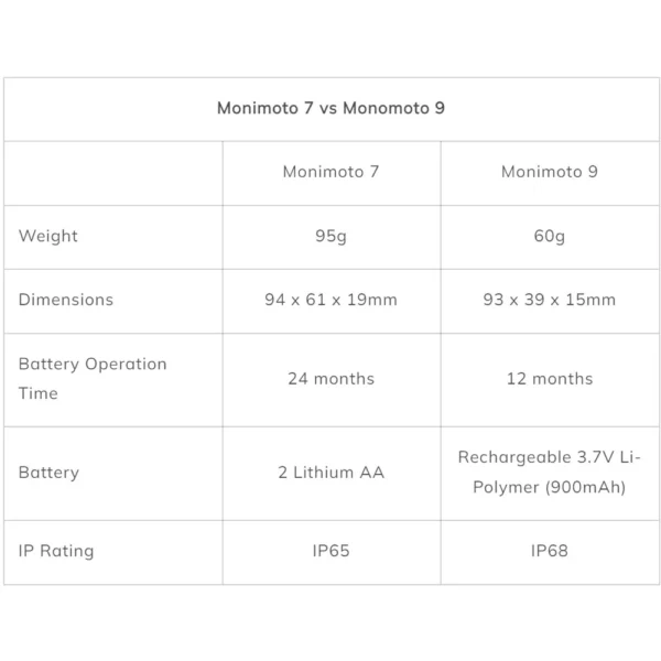 Monimoto 9 Smart Motorcyle GPS Tracker